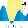 Vallejo tide chart for Sunday, April 19, 2026