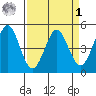 Vallejo tide chart for Wednesday, April 1, 2026