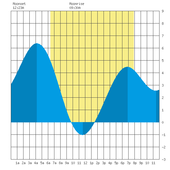 Vallejo tide chart for Tuesday, April 21, 2026