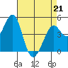 Vallejo tide chart for Tuesday, April 21, 2026