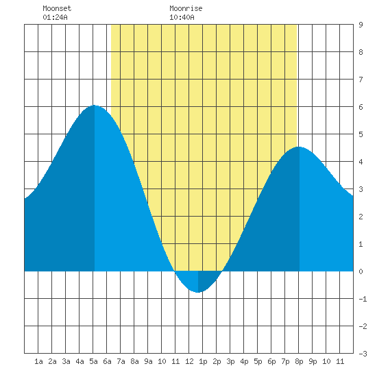Vallejo tide chart for Wednesday, April 22, 2026