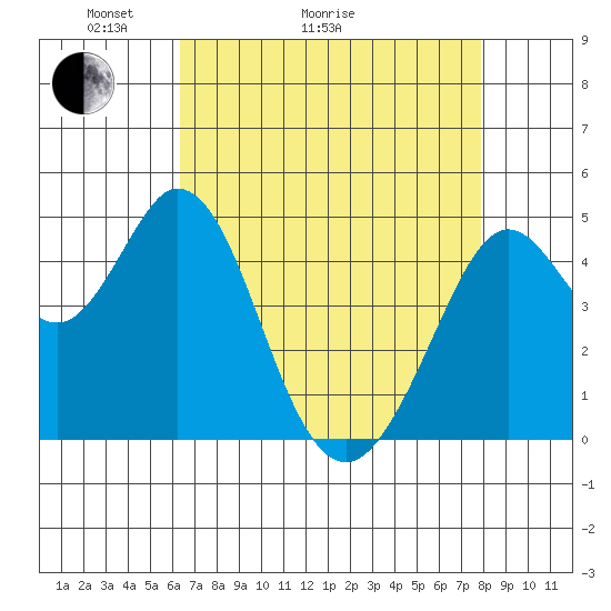 Vallejo tide chart for Thursday, April 23, 2026