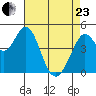 Vallejo tide chart for Thursday, April 23, 2026