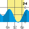 Vallejo tide chart for Friday, April 24, 2026