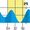 Vallejo tide chart for Saturday, April 25, 2026