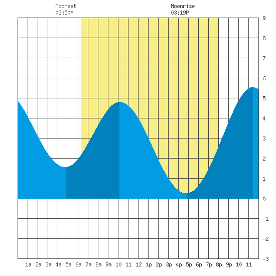 Vallejo tide chart for Sunday, April 26, 2026