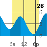 Vallejo tide chart for Sunday, April 26, 2026