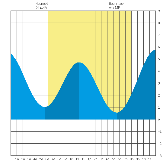 Vallejo tide chart for Monday, April 27, 2026