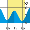 Vallejo tide chart for Monday, April 27, 2026