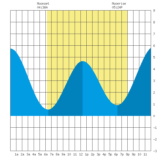 Vallejo tide chart for Tuesday, April 28, 2026