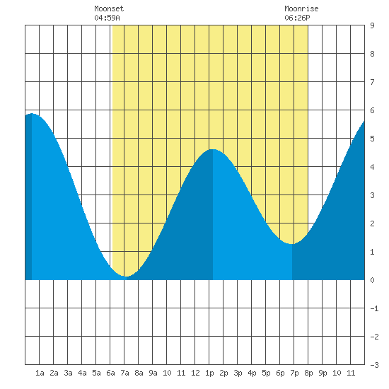 Vallejo tide chart for Wednesday, April 29, 2026