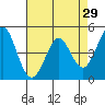 Vallejo tide chart for Wednesday, April 29, 2026