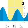 Vallejo tide chart for Thursday, April 2, 2026
