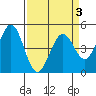 Vallejo tide chart for Friday, April 3, 2026