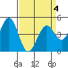 Vallejo tide chart for Saturday, April 4, 2026