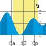 Vallejo tide chart for Sunday, April 5, 2026