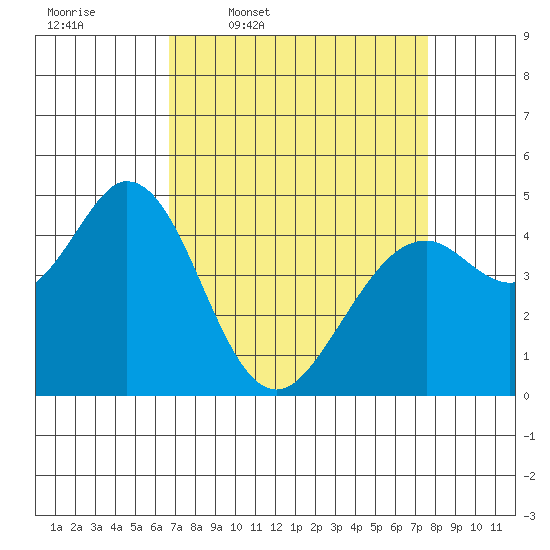 Vallejo tide chart for Tuesday, April 7, 2026