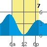 Vallejo tide chart for Tuesday, April 7, 2026