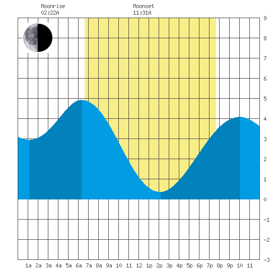 Vallejo tide chart for Thursday, April 9, 2026
