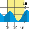 Vallejo tide chart for Sunday, May 10, 2026