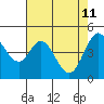 Vallejo tide chart for Monday, May 11, 2026