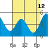 Vallejo tide chart for Tuesday, May 12, 2026