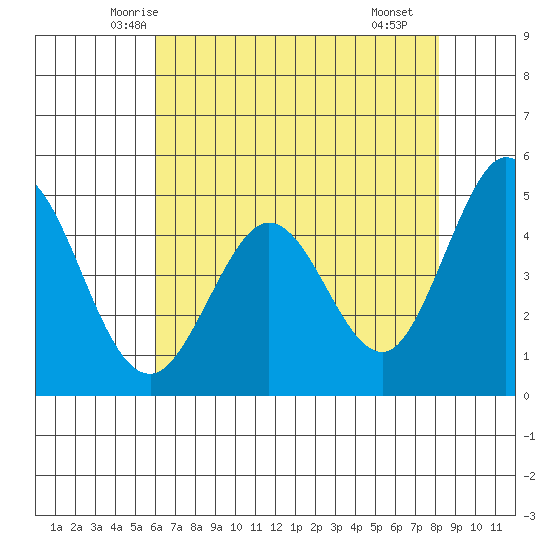 Vallejo tide chart for Wednesday, May 13, 2026