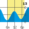 Vallejo tide chart for Wednesday, May 13, 2026