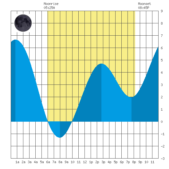 Vallejo tide chart for Saturday, May 16, 2026