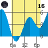 Vallejo tide chart for Saturday, May 16, 2026