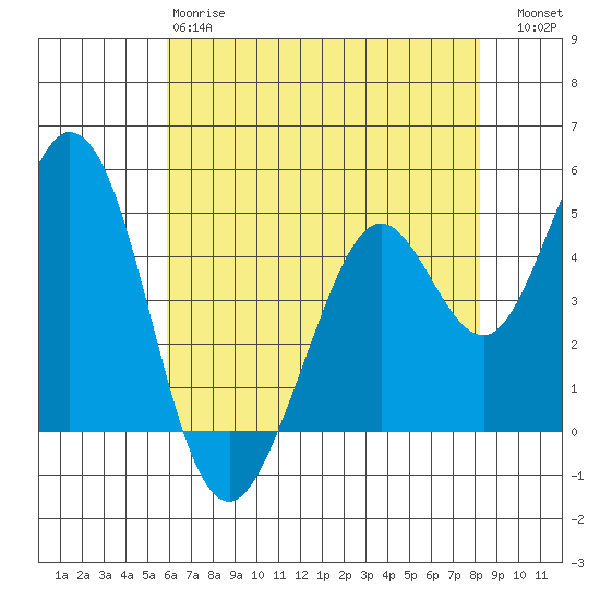 Vallejo tide chart for Sunday, May 17, 2026
