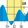 Vallejo tide chart for Monday, May 18, 2026