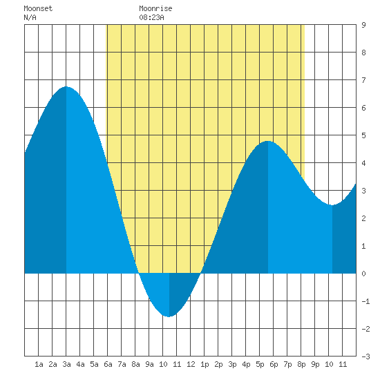 Vallejo tide chart for Tuesday, May 19, 2026