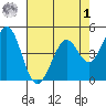Vallejo tide chart for Friday, May 1, 2026