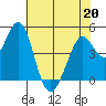 Vallejo tide chart for Wednesday, May 20, 2026