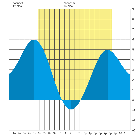 Vallejo tide chart for Thursday, May 21, 2026