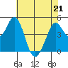 Vallejo tide chart for Thursday, May 21, 2026
