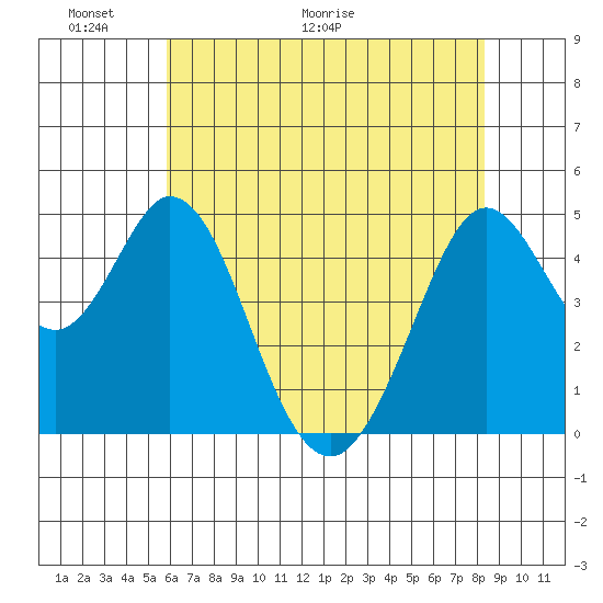 Vallejo tide chart for Friday, May 22, 2026