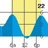 Vallejo tide chart for Friday, May 22, 2026
