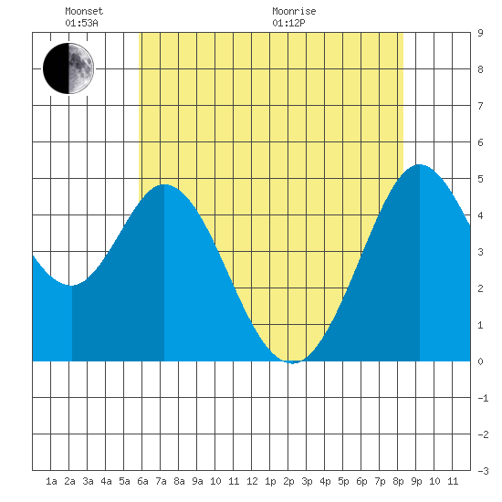Vallejo tide chart for Saturday, May 23, 2026