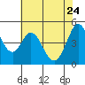 Vallejo tide chart for Sunday, May 24, 2026