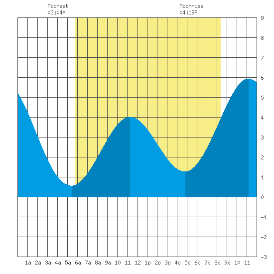 Vallejo tide chart for Tuesday, May 26, 2026