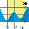 Vallejo tide chart for Tuesday, May 26, 2026