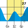 Vallejo tide chart for Wednesday, May 27, 2026