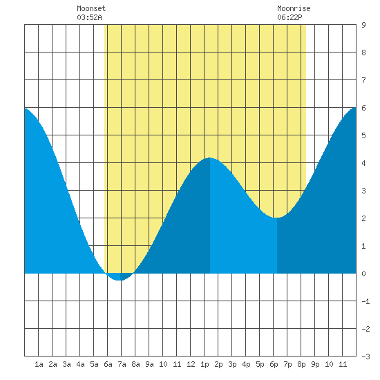 Vallejo tide chart for Thursday, May 28, 2026