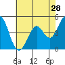 Vallejo tide chart for Thursday, May 28, 2026
