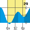 Vallejo tide chart for Friday, May 29, 2026