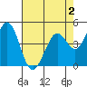 Vallejo tide chart for Saturday, May 2, 2026