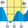 Vallejo tide chart for Sunday, May 31, 2026