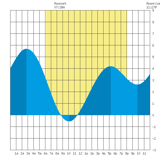 Vallejo tide chart for Monday, May 4, 2026